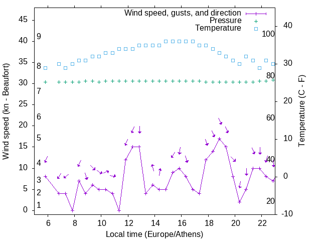 Weather graph