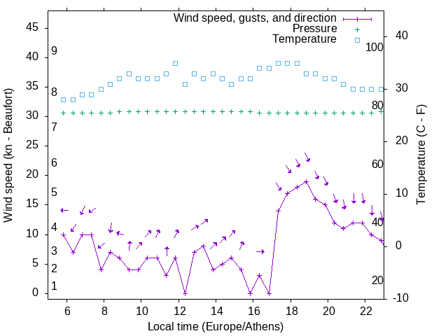 Weather graph