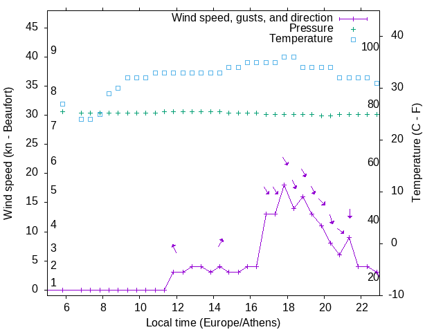 Weather graph