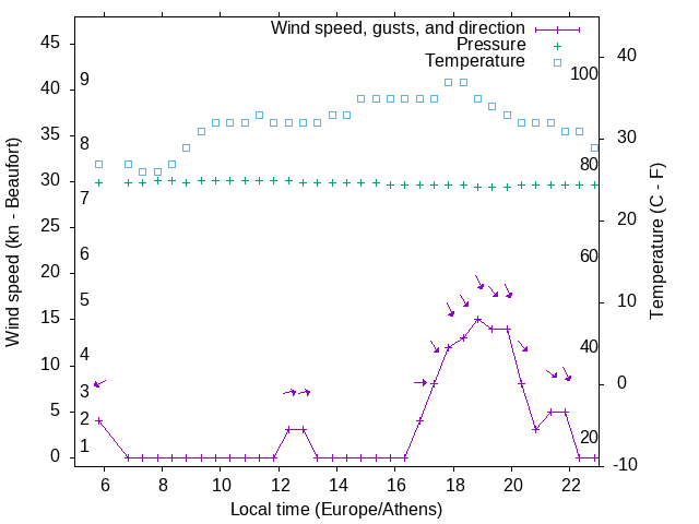 Weather graph