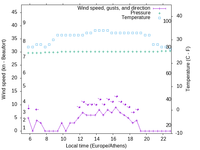 Weather graph