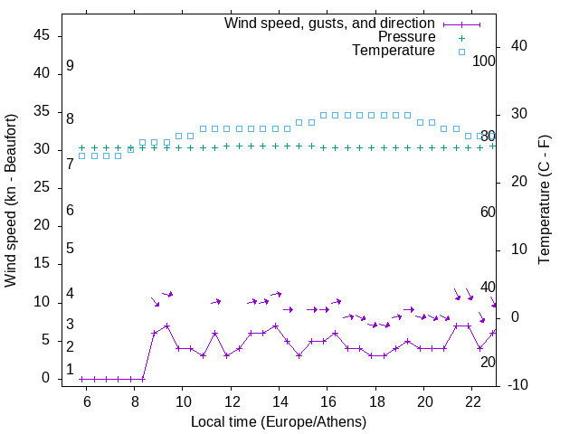 Weather graph