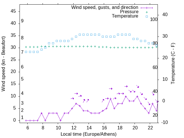 Weather graph