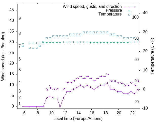 Weather graph