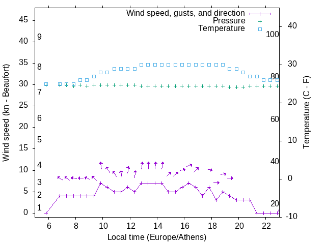Weather graph