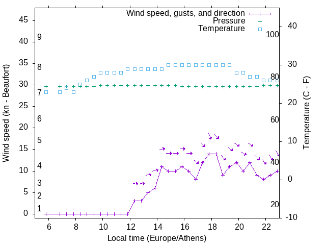 Weather graph