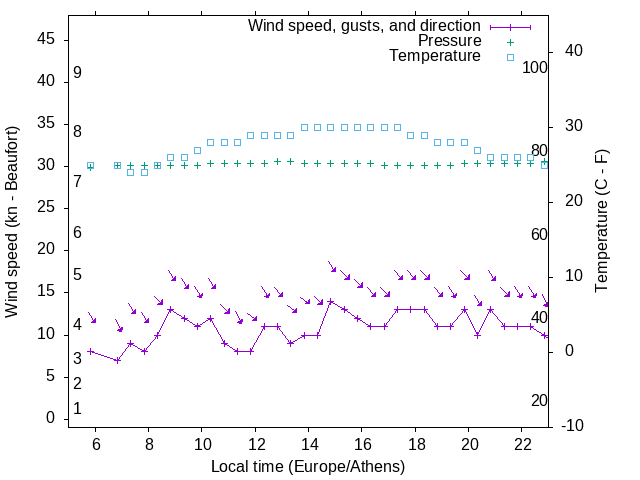 Weather graph