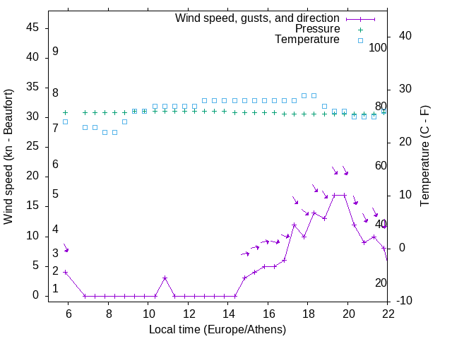 Weather graph