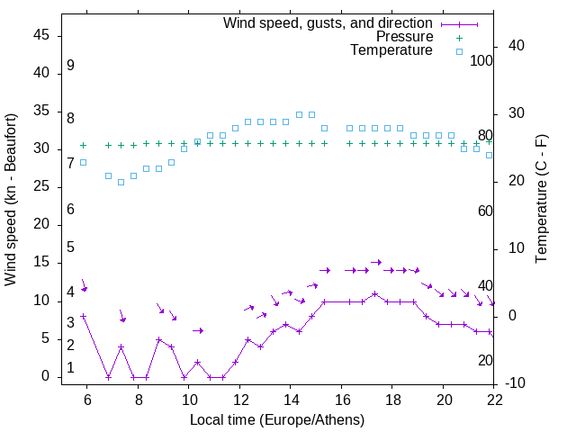 Weather graph