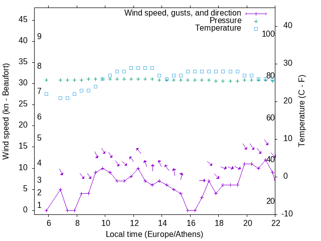 Weather graph