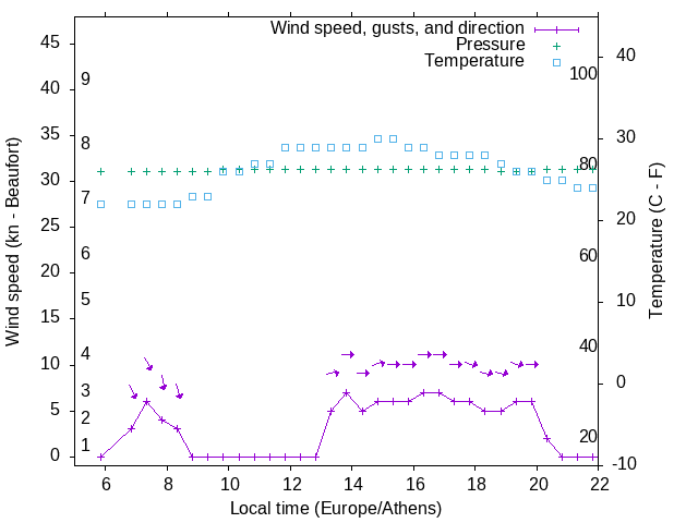 Weather graph