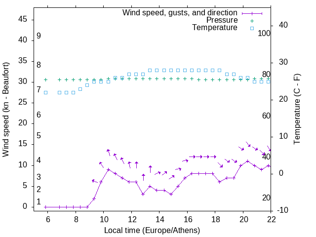 Weather graph