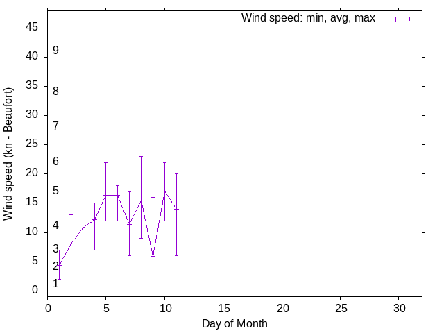 Monthly wind variation chart