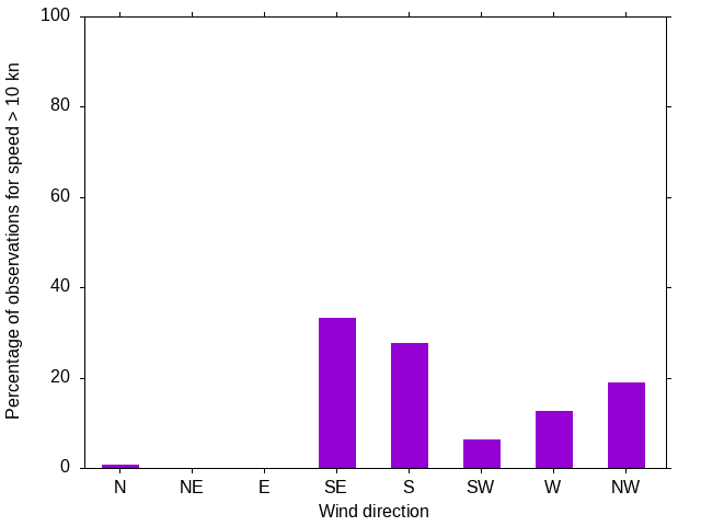 Monthly wind direction chart