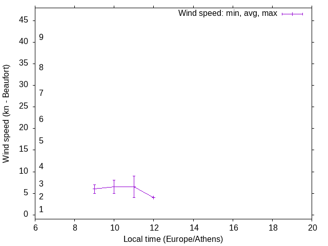 Daily wind variation chart