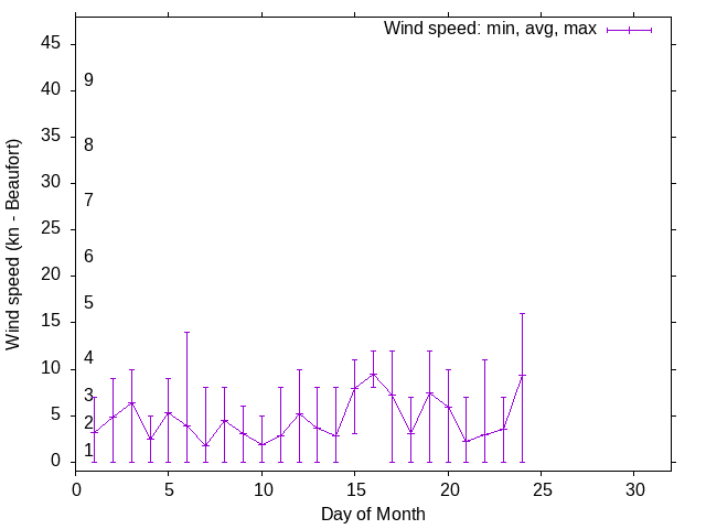 Monthly wind variation chart