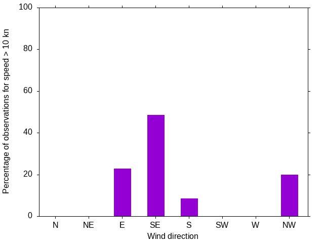 Monthly wind direction chart