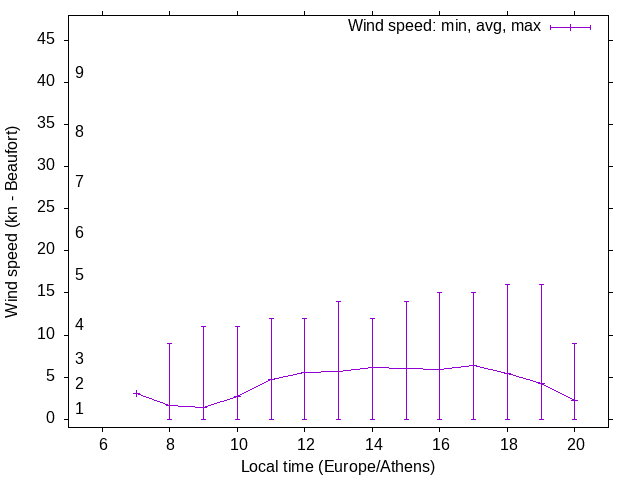 Daily wind variation chart