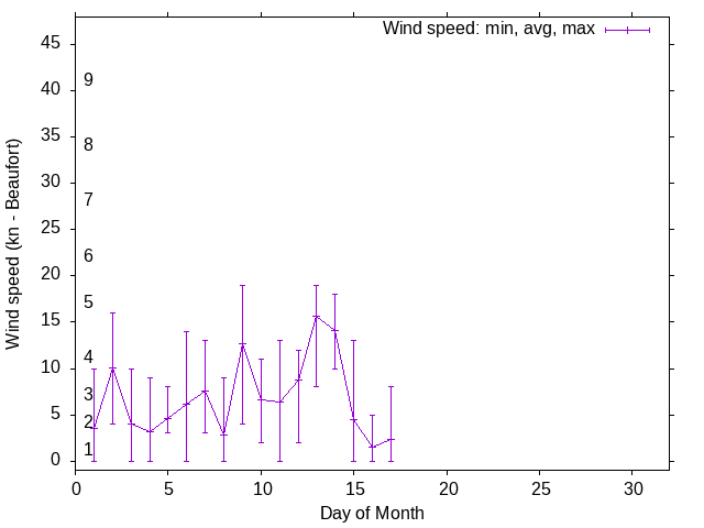 Monthly wind variation chart