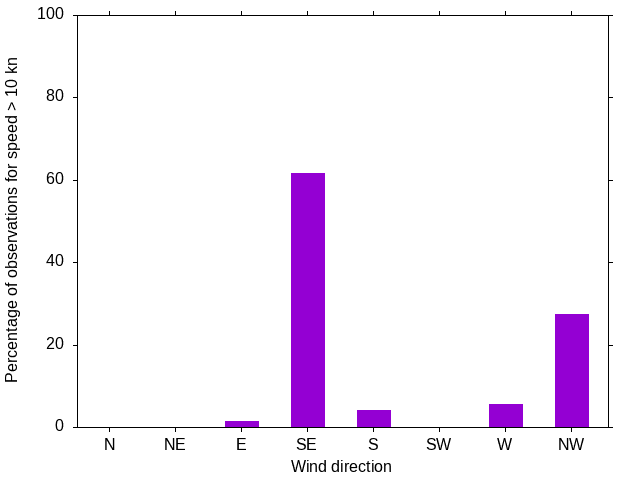 Monthly wind direction chart