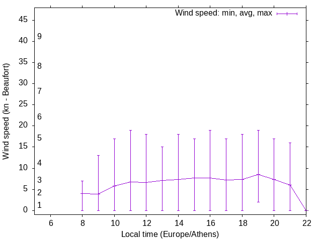 Daily wind variation chart