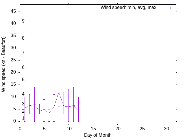 Monthly wind variation chart