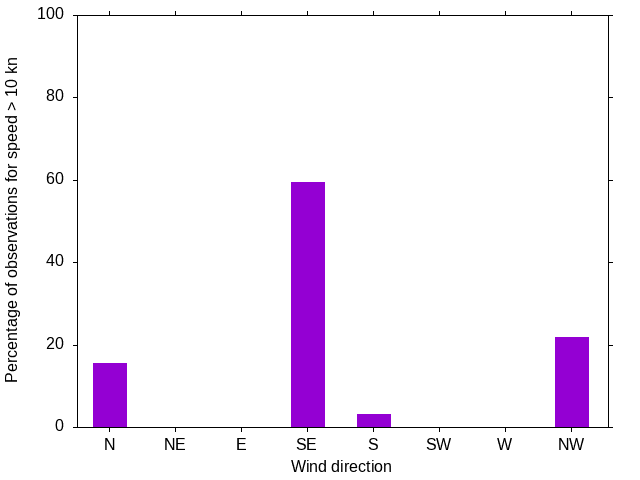 Monthly wind direction chart