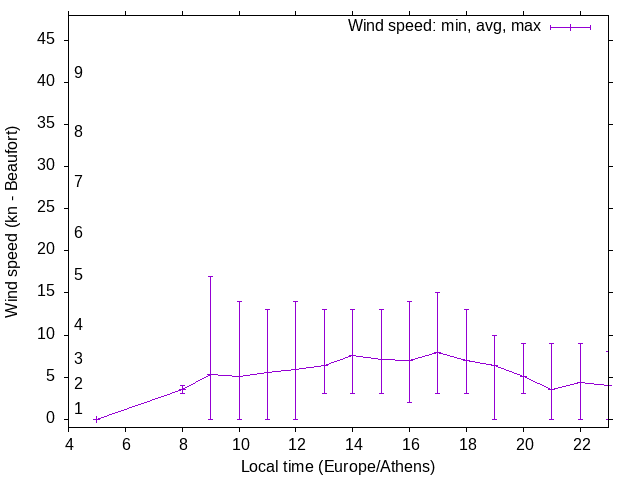 Daily wind variation chart