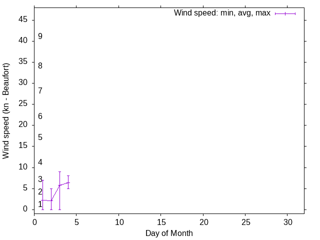 Monthly wind variation chart