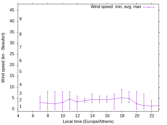Daily wind variation chart