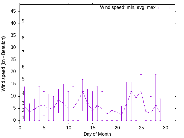 Monthly wind variation chart