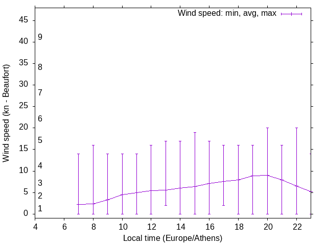 Daily wind variation chart