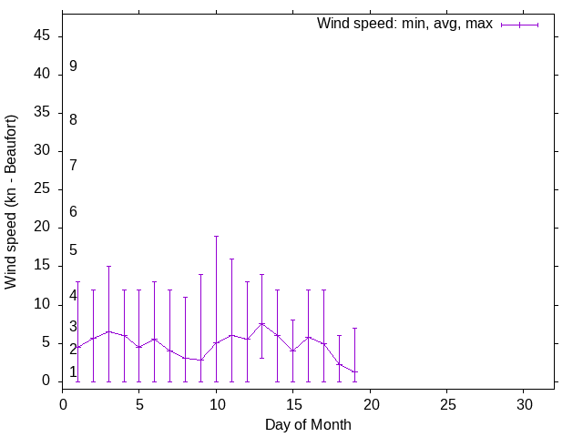 Monthly wind variation chart