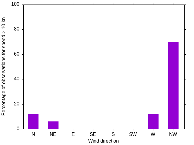 Monthly wind direction chart