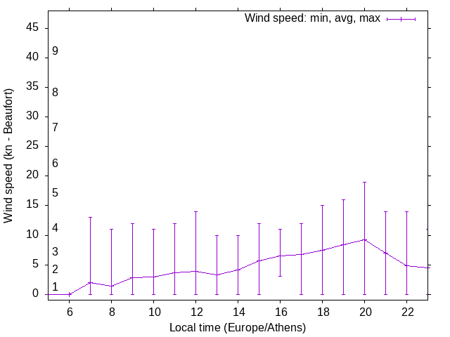 Daily wind variation chart