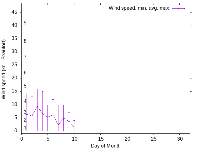 Monthly wind variation chart