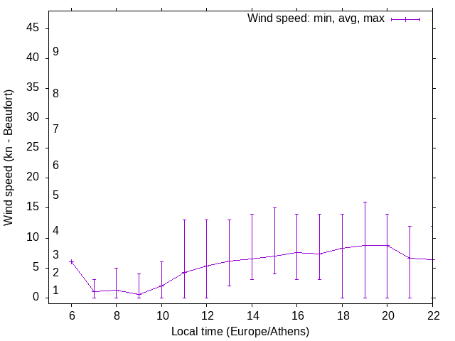 Daily wind variation chart
