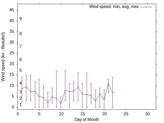 Monthly wind variation chart