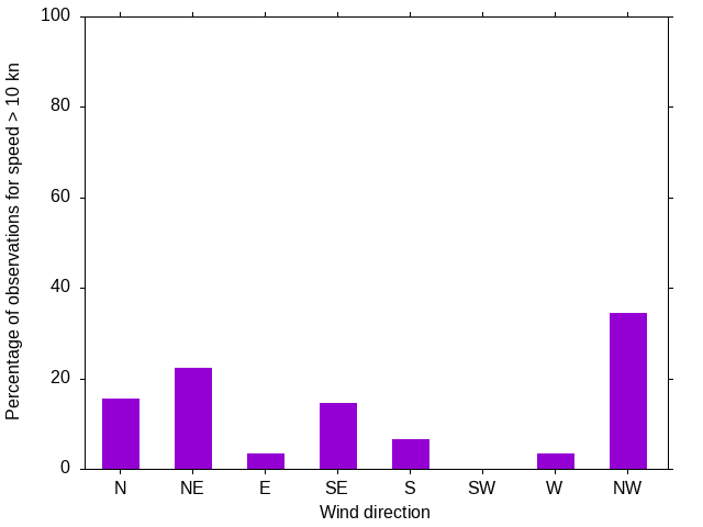 Monthly wind direction chart