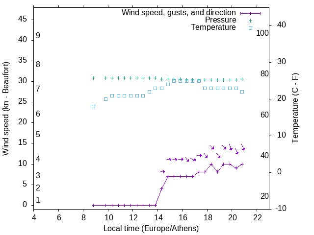 Weather graph