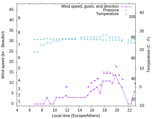 Weather graph
