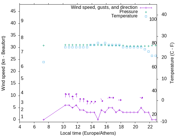 Weather graph