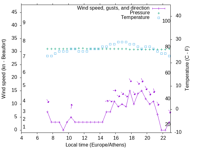 Weather graph