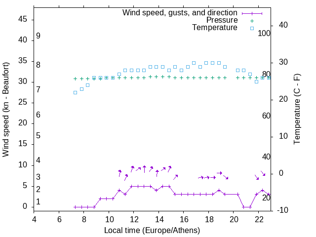 Weather graph