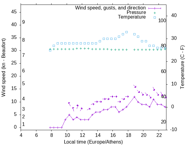 Weather graph