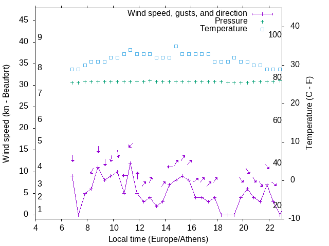 Weather graph