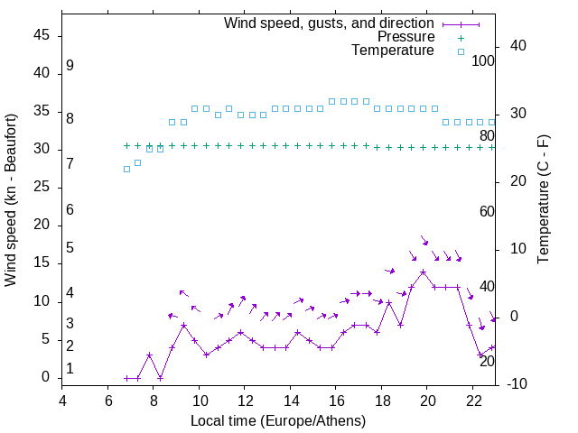 Weather graph
