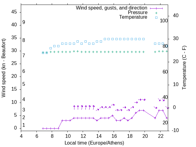 Weather graph
