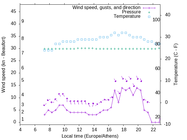 Weather graph