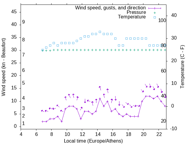 Weather graph